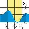 Elkhorn Slough tide chart for Thursday, March 2, 2023