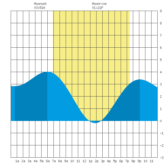 Elkhorn Slough tide chart for Thursday, March 30, 2023