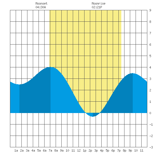 Elkhorn Slough tide chart for Friday, March 31, 2023
