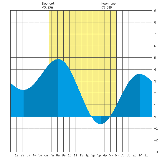 Elkhorn Slough tide chart for Saturday, March 4, 2023