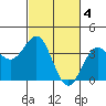 Elkhorn Slough tide chart for Saturday, March 4, 2023