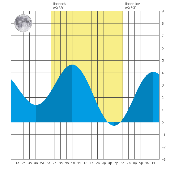 Elkhorn Slough tide chart for Tuesday, March 7, 2023