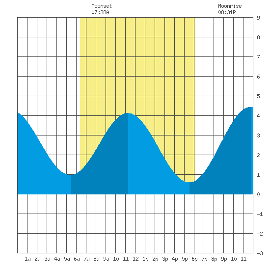 Elkhorn Slough tide chart for Thursday, March 9, 2023