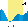 Elkhorn Slough tide chart for Monday, April 10, 2023