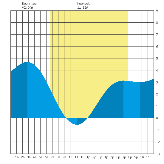 Elkhorn Slough tide chart for Wednesday, April 12, 2023