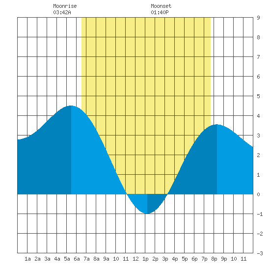 Elkhorn Slough tide chart for Friday, April 14, 2023