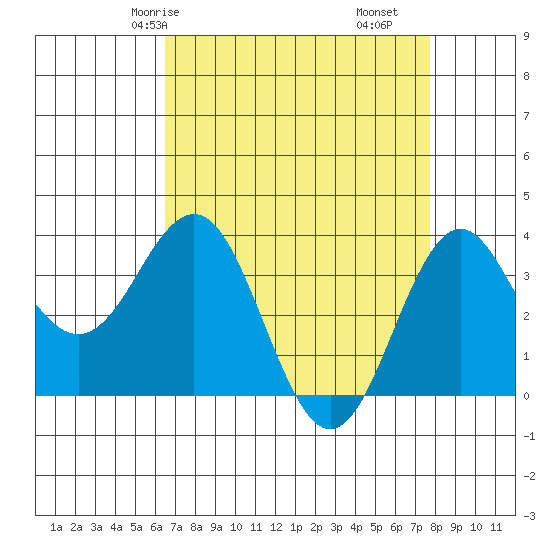 Elkhorn Slough tide chart for Sunday, April 16, 2023