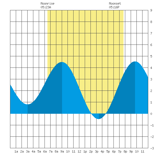Elkhorn Slough tide chart for Monday, April 17, 2023