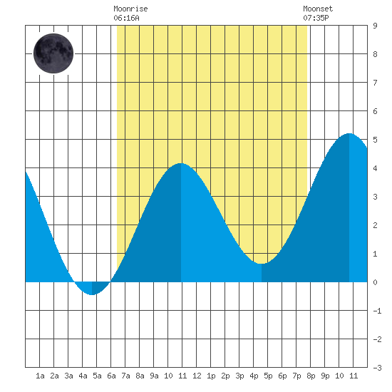 Elkhorn Slough tide chart for Wednesday, April 19, 2023