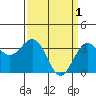 Elkhorn Slough tide chart for Saturday, April 1, 2023