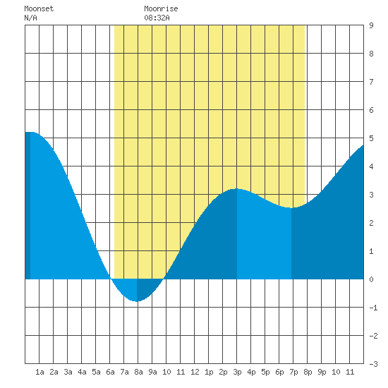 Elkhorn Slough tide chart for Sunday, April 23, 2023