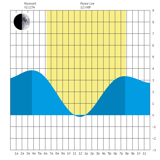 Elkhorn Slough tide chart for Thursday, April 27, 2023