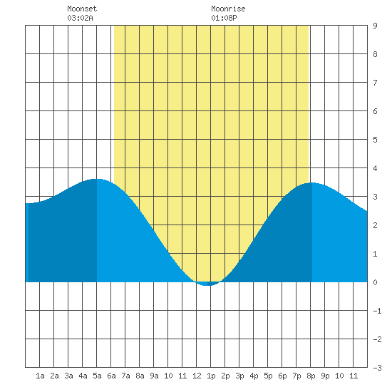 Elkhorn Slough tide chart for Friday, April 28, 2023