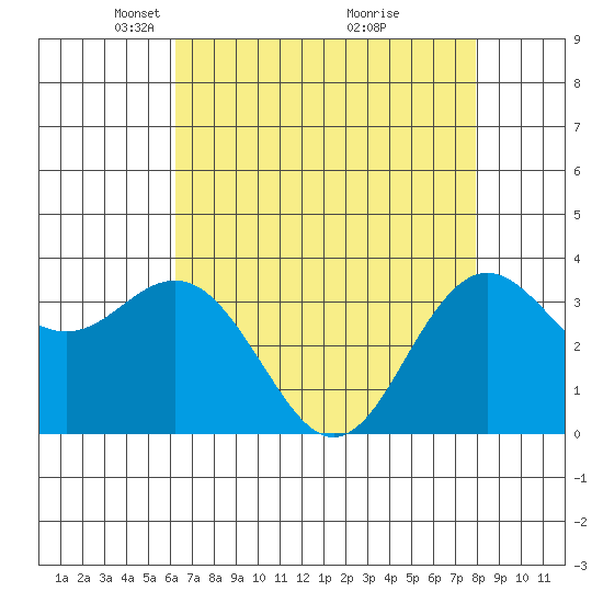 Elkhorn Slough tide chart for Saturday, April 29, 2023