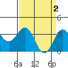Elkhorn Slough tide chart for Sunday, April 2, 2023