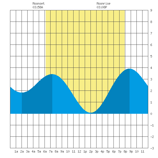 Elkhorn Slough tide chart for Sunday, April 30, 2023