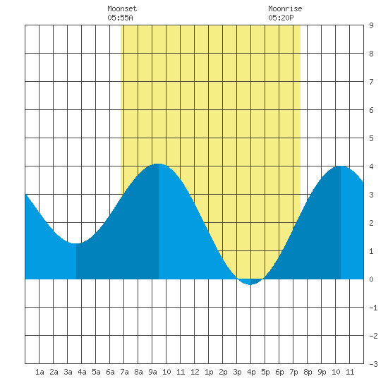 Elkhorn Slough tide chart for Monday, April 3, 2023