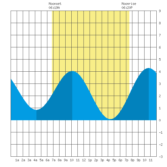 Elkhorn Slough tide chart for Tuesday, April 4, 2023