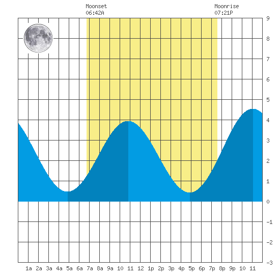 Elkhorn Slough tide chart for Wednesday, April 5, 2023