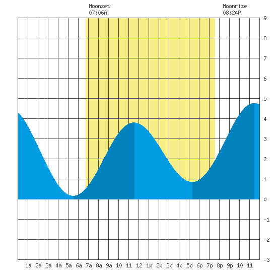 Elkhorn Slough tide chart for Thursday, April 6, 2023