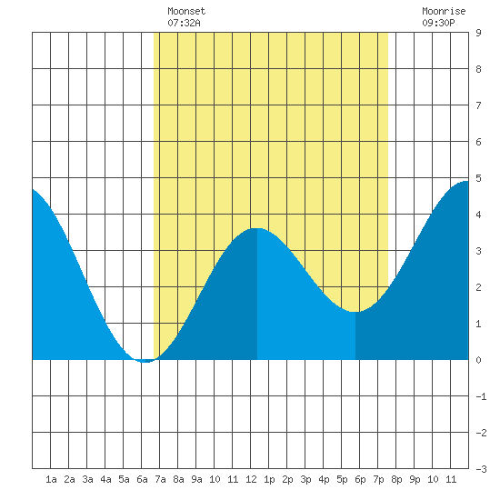 Elkhorn Slough tide chart for Friday, April 7, 2023