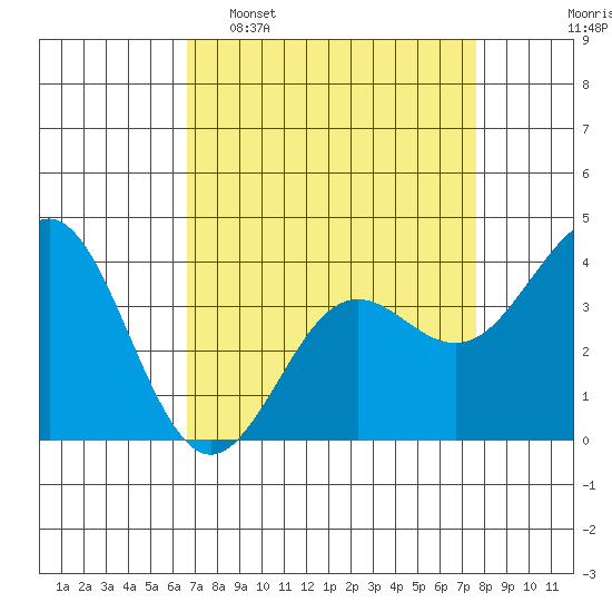 Elkhorn Slough tide chart for Sunday, April 9, 2023