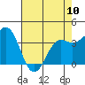 Elkhorn Slough tide chart for Wednesday, May 10, 2023