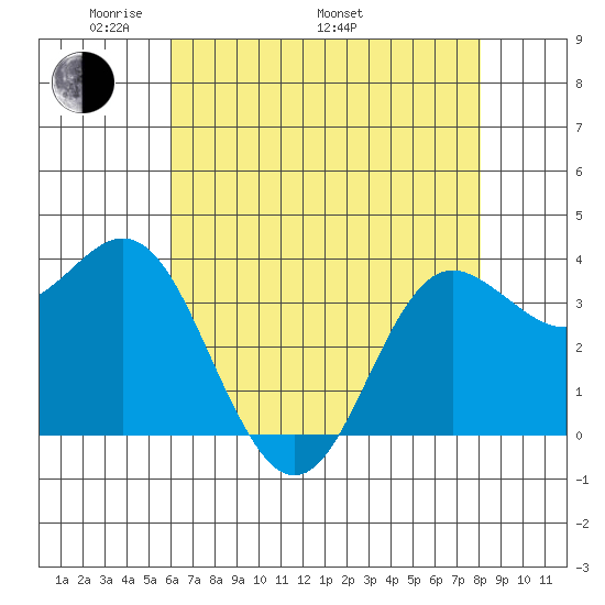 Elkhorn Slough tide chart for Friday, May 12, 2023