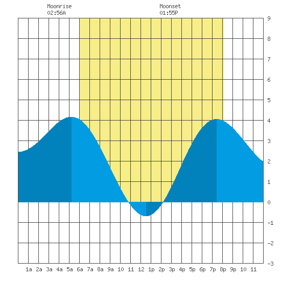 Elkhorn Slough tide chart for Saturday, May 13, 2023