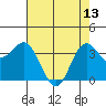 Elkhorn Slough tide chart for Saturday, May 13, 2023