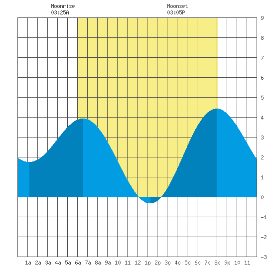 Elkhorn Slough tide chart for Sunday, May 14, 2023