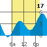 Elkhorn Slough tide chart for Wednesday, May 17, 2023