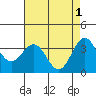 Elkhorn Slough tide chart for Monday, May 1, 2023