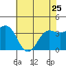 Elkhorn Slough tide chart for Thursday, May 25, 2023