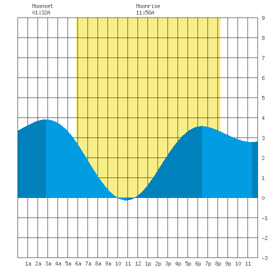 Elkhorn Slough tide chart for Friday, May 26, 2023