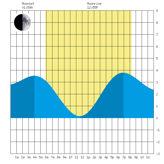 Elkhorn Slough tide chart for Saturday, May 27, 2023