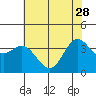 Elkhorn Slough tide chart for Sunday, May 28, 2023