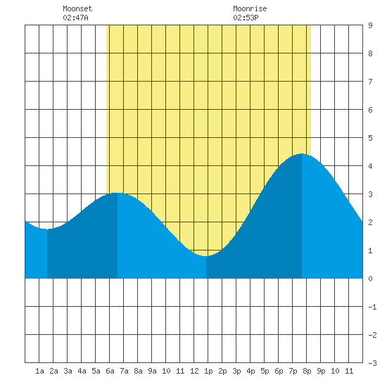 Elkhorn Slough tide chart for Monday, May 29, 2023