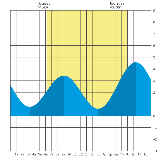 Elkhorn Slough tide chart for Tuesday, May 2, 2023