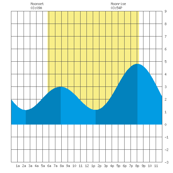 Elkhorn Slough tide chart for Tuesday, May 30, 2023