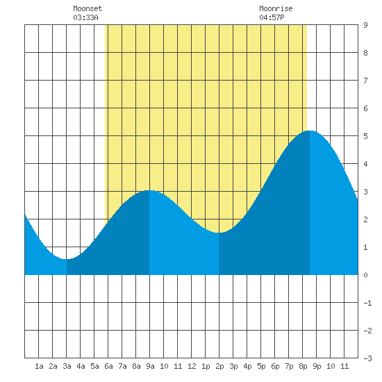 Elkhorn Slough tide chart for Wednesday, May 31, 2023