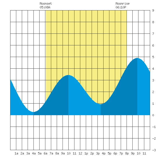 Elkhorn Slough tide chart for Wednesday, May 3, 2023
