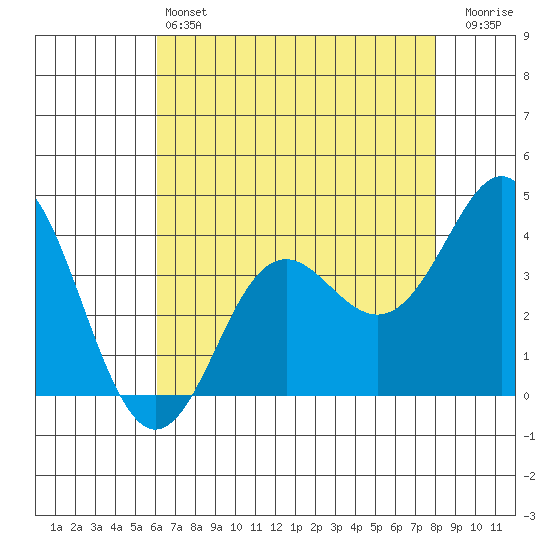 Elkhorn Slough tide chart for Saturday, May 6, 2023