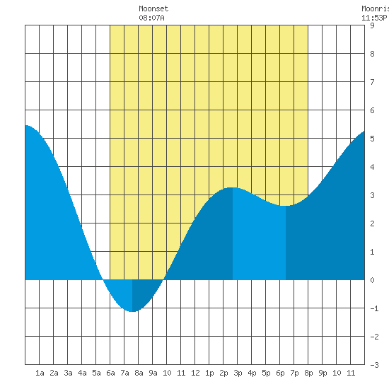 Elkhorn Slough tide chart for Monday, May 8, 2023