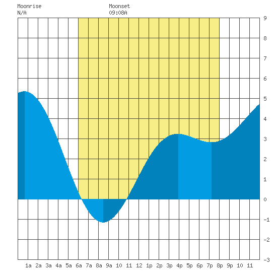 Elkhorn Slough tide chart for Tuesday, May 9, 2023