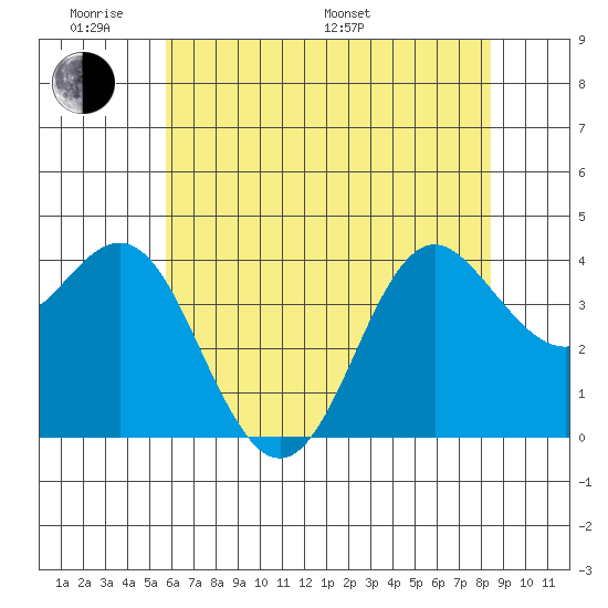 Elkhorn Slough tide chart for Saturday, June 10, 2023