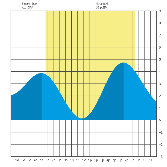 Elkhorn Slough tide chart for Sunday, June 11, 2023