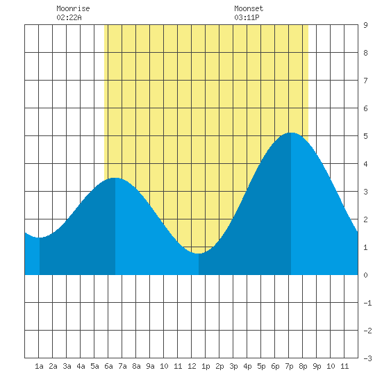Elkhorn Slough tide chart for Monday, June 12, 2023