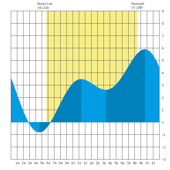 Elkhorn Slough tide chart for Friday, June 16, 2023