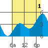 Elkhorn Slough tide chart for Thursday, June 1, 2023